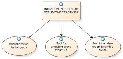 reflective essay on group dynamics